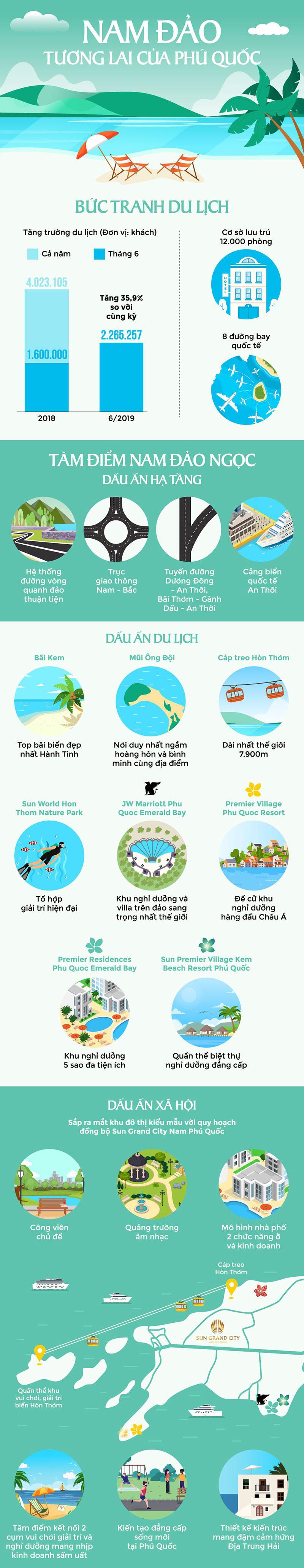 Nam Phú Quốc Thiết Lập Đẳng Cấp Sống Mới Bởi Sun Group