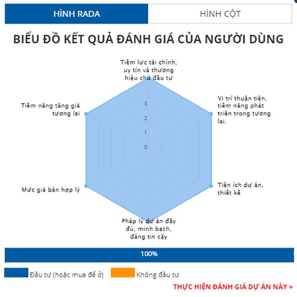 Biểu đồ đánh giá kết quả người dùng Biệt thự Coral Hawaii Meyhome Capital