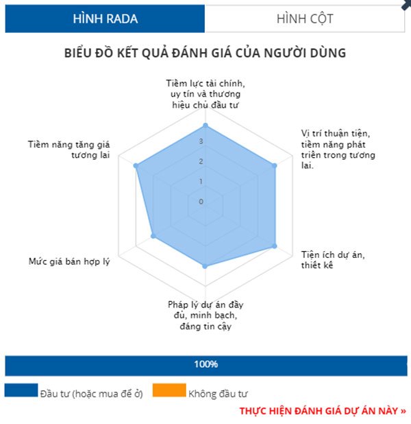 Biểu đồ đánh giá kết quả người dùng Căn hộ The Sky thuộc dự án Sun Grand City Hillside Residence