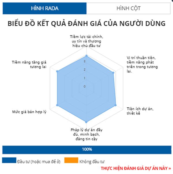 Biểu đồ đánh giá kết quả người dùng Khu đô thị Meyhomes Capital.