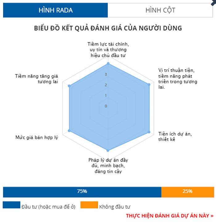 Biểu đồ đánh giá kết quả người dùng Khu phức hợp Selavia Bay.