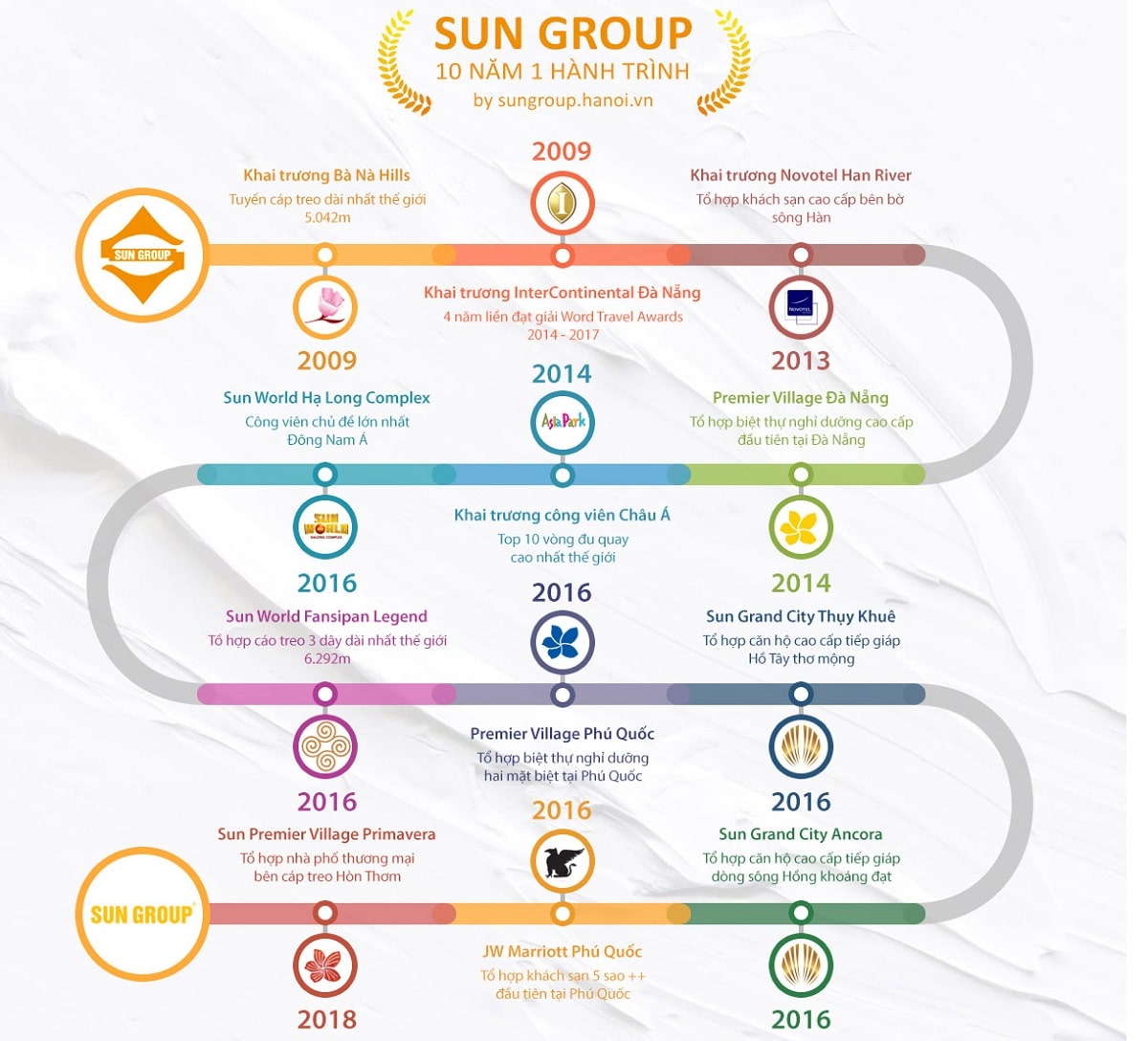 Hanh-trinh-10-nam-cua-Tap-doan-Sun-Group